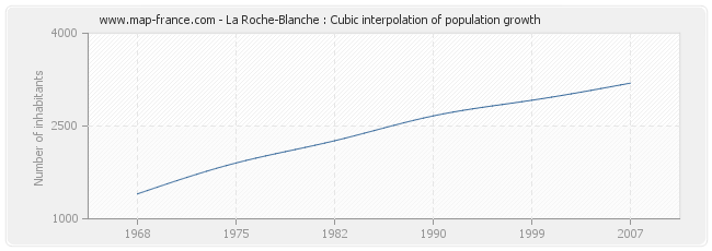 La Roche-Blanche : Cubic interpolation of population growth